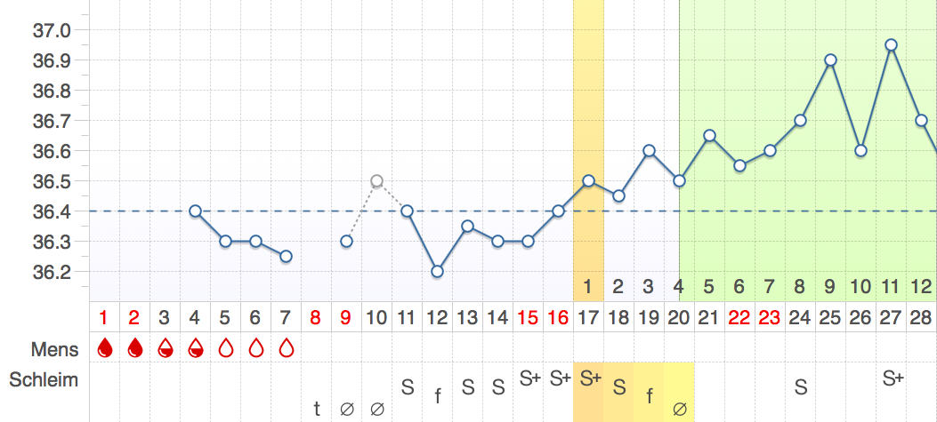 Temperatur Zervixschleim Kombinieren Mynfp