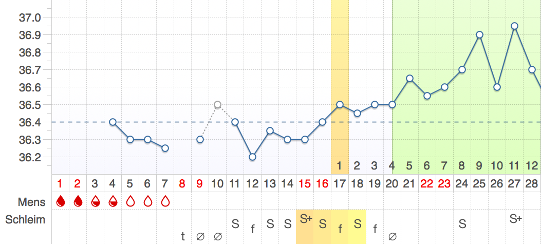Temperatur + Zervixschleimauswertung kombiniert: Beispiel 2