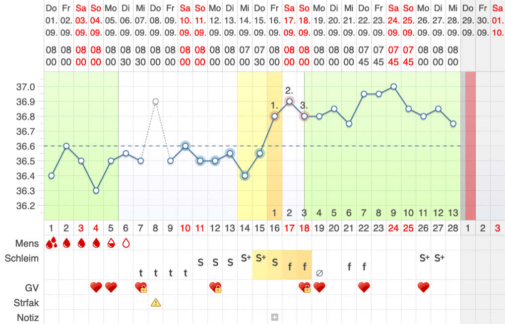 Beispielkurven basaltemperatur Erhöhte Basaltemperatur