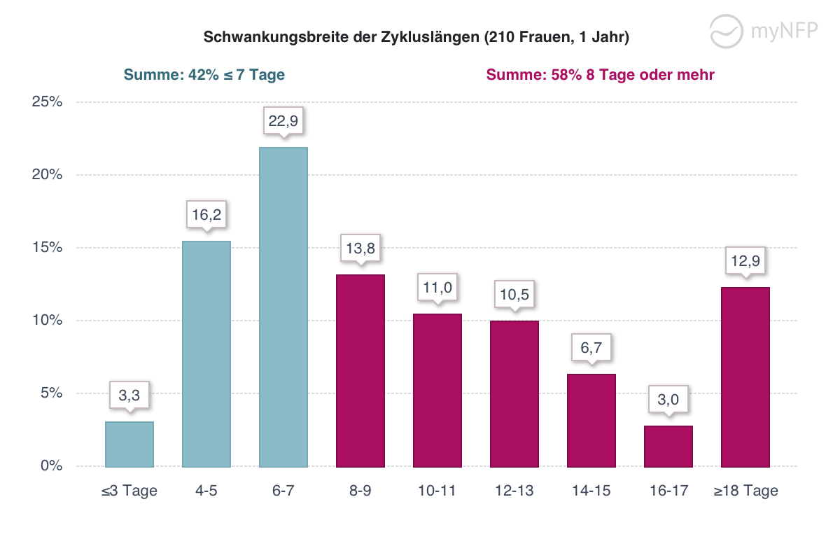 Periode verschieben sich wie kann pille danach lang die nach Wie lang